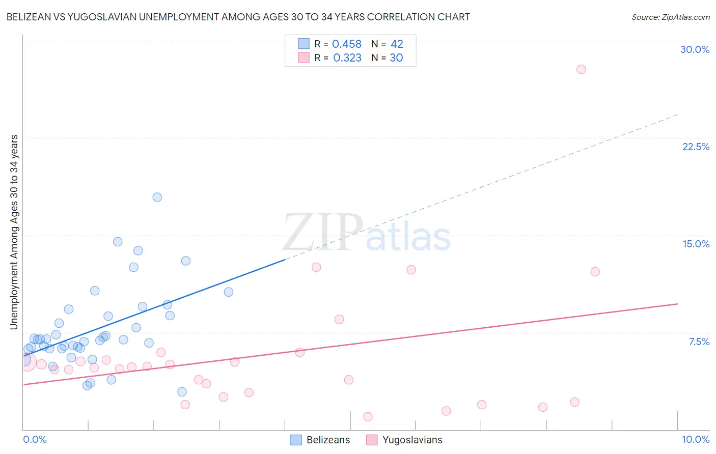 Belizean vs Yugoslavian Unemployment Among Ages 30 to 34 years