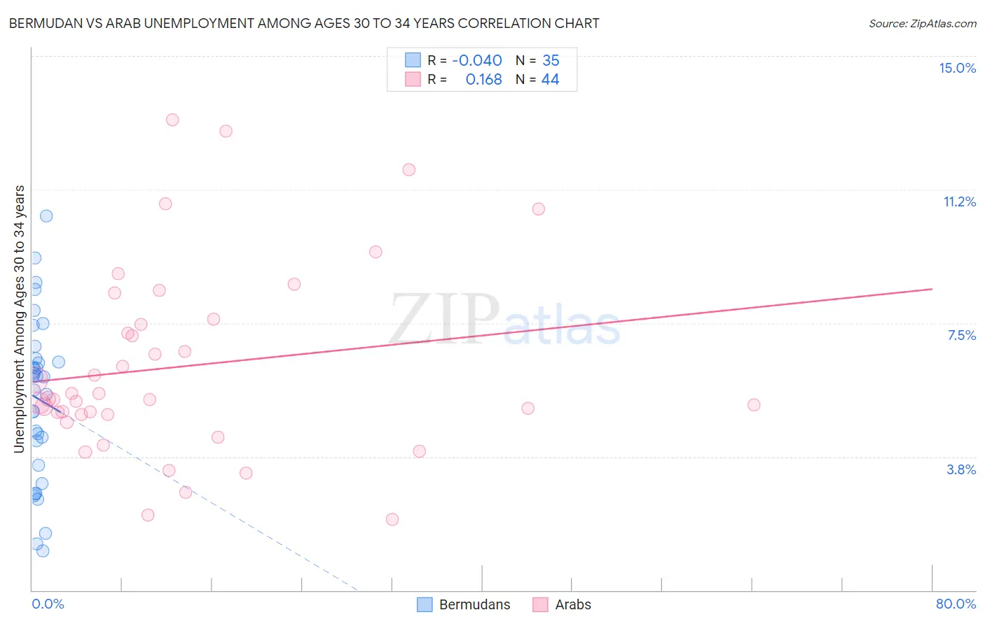 Bermudan vs Arab Unemployment Among Ages 30 to 34 years