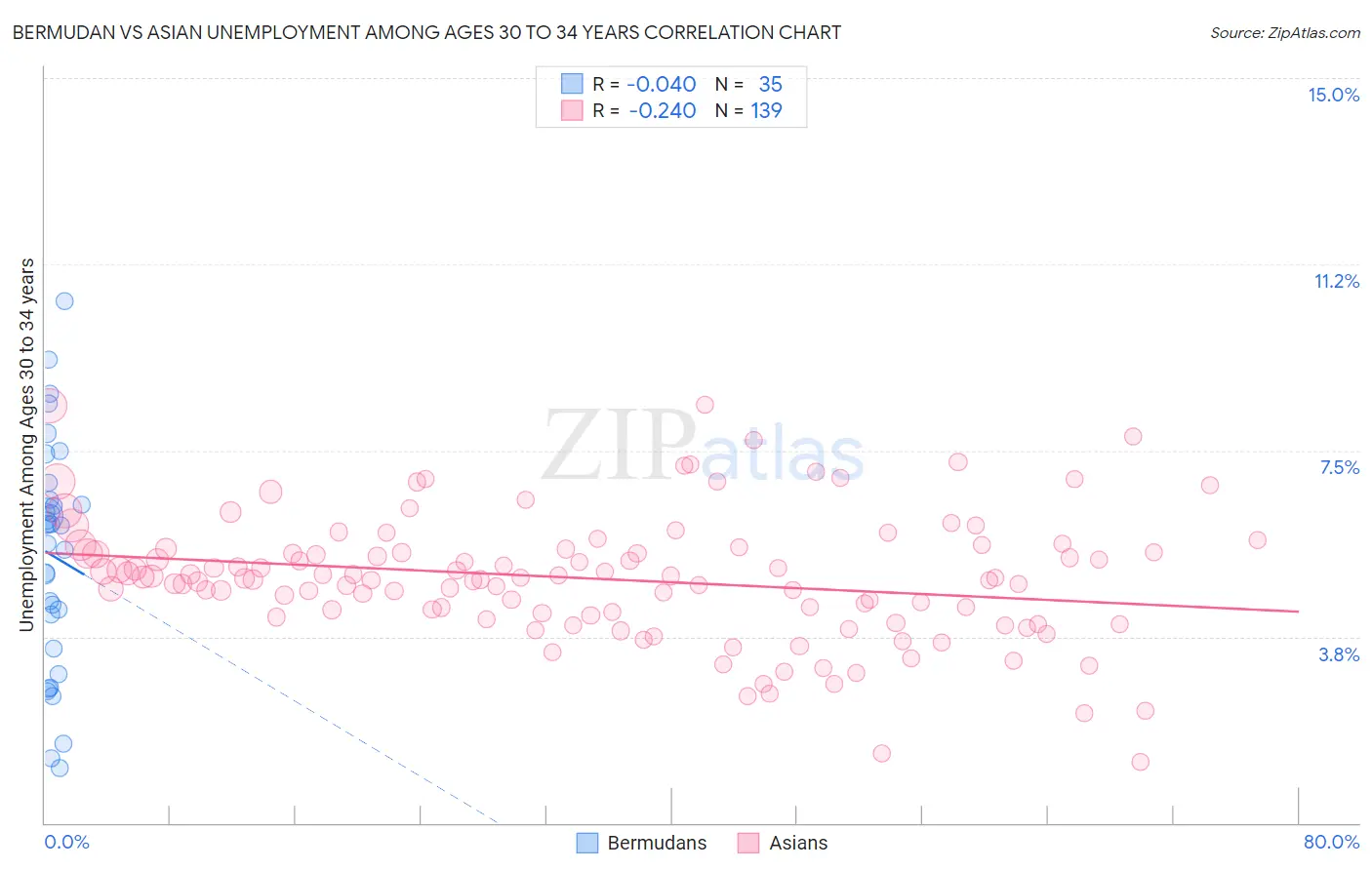 Bermudan vs Asian Unemployment Among Ages 30 to 34 years