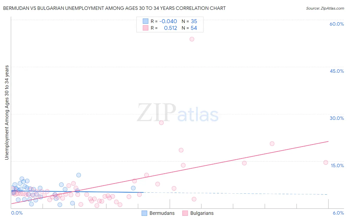 Bermudan vs Bulgarian Unemployment Among Ages 30 to 34 years