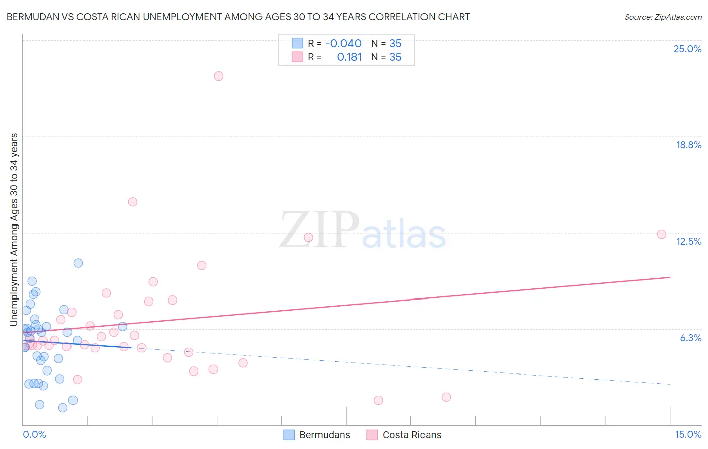 Bermudan vs Costa Rican Unemployment Among Ages 30 to 34 years