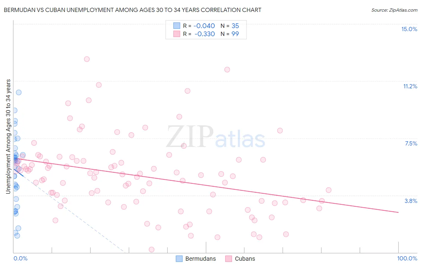 Bermudan vs Cuban Unemployment Among Ages 30 to 34 years