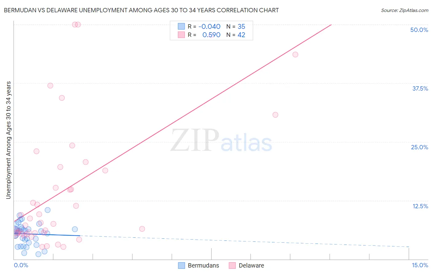 Bermudan vs Delaware Unemployment Among Ages 30 to 34 years