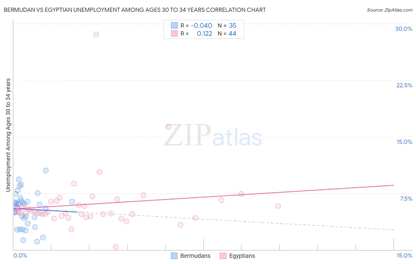 Bermudan vs Egyptian Unemployment Among Ages 30 to 34 years