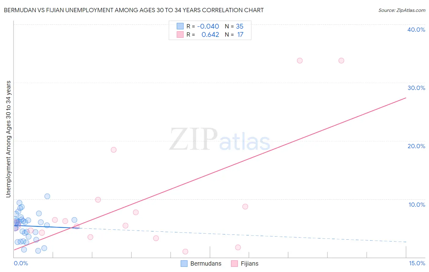 Bermudan vs Fijian Unemployment Among Ages 30 to 34 years