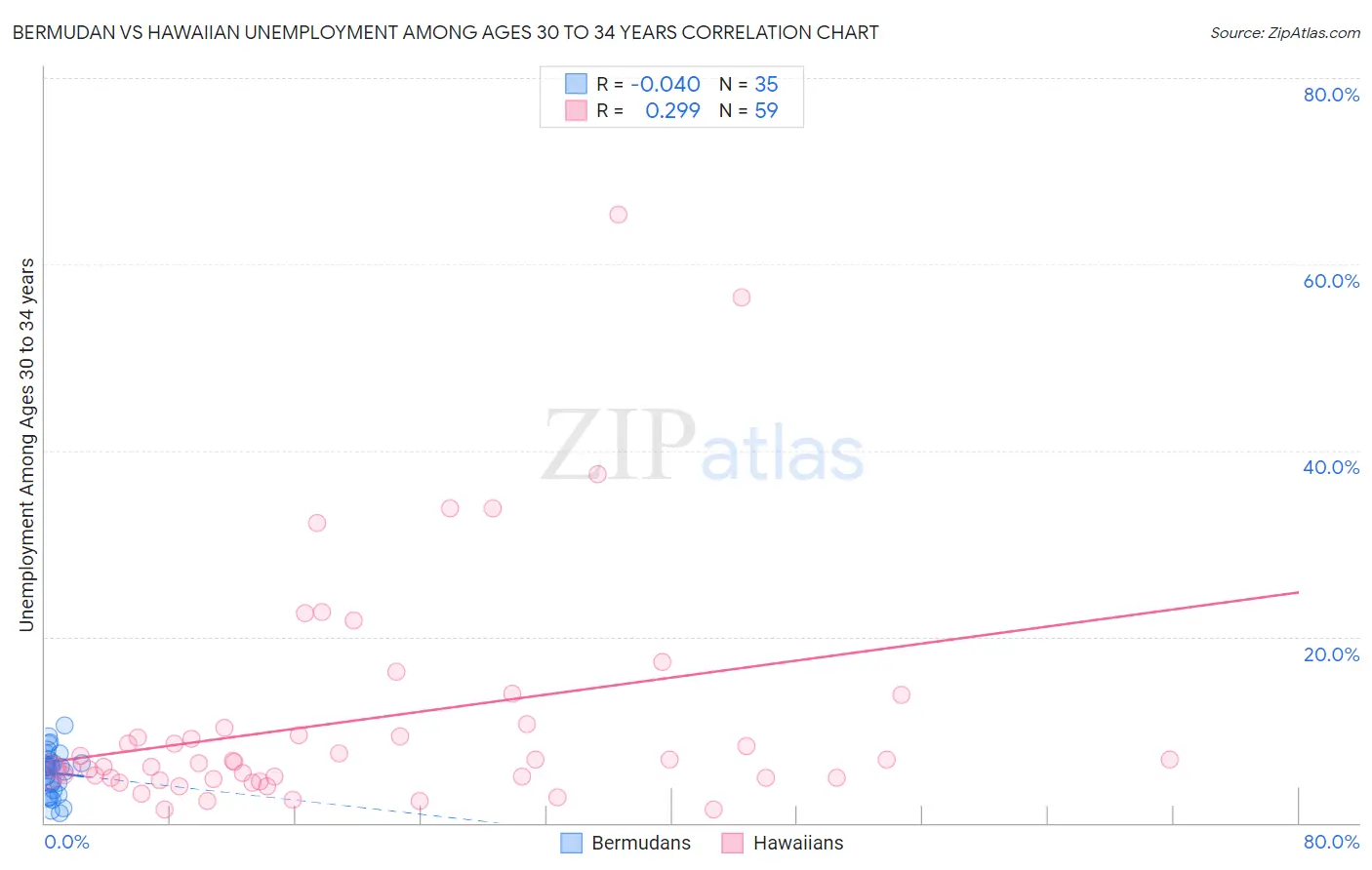 Bermudan vs Hawaiian Unemployment Among Ages 30 to 34 years