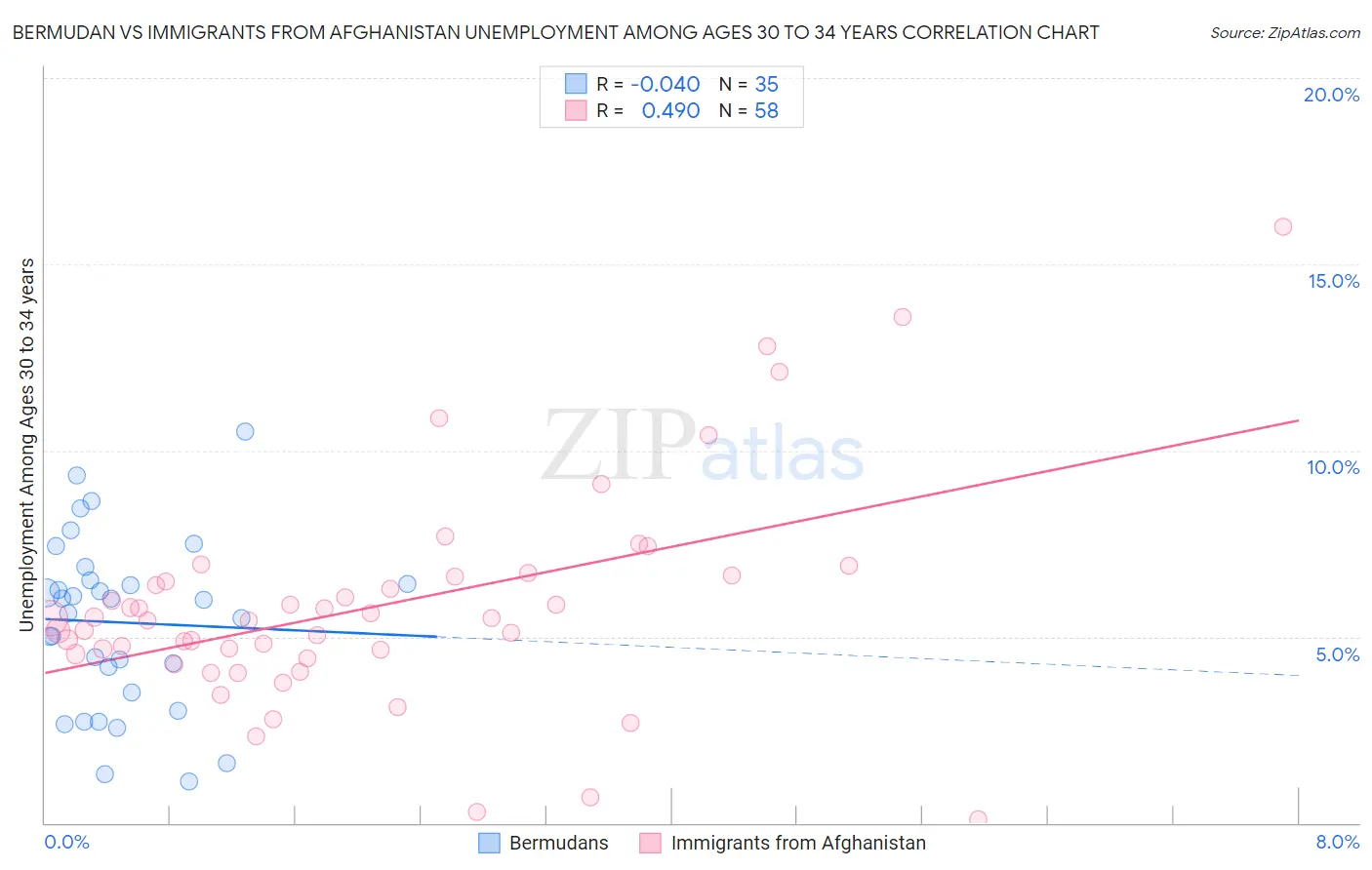 Bermudan vs Immigrants from Afghanistan Unemployment Among Ages 30 to 34 years