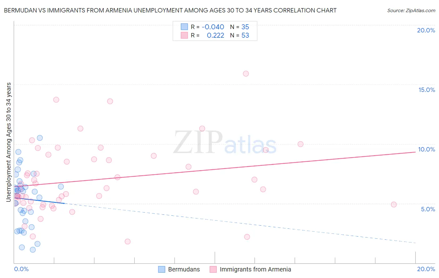 Bermudan vs Immigrants from Armenia Unemployment Among Ages 30 to 34 years