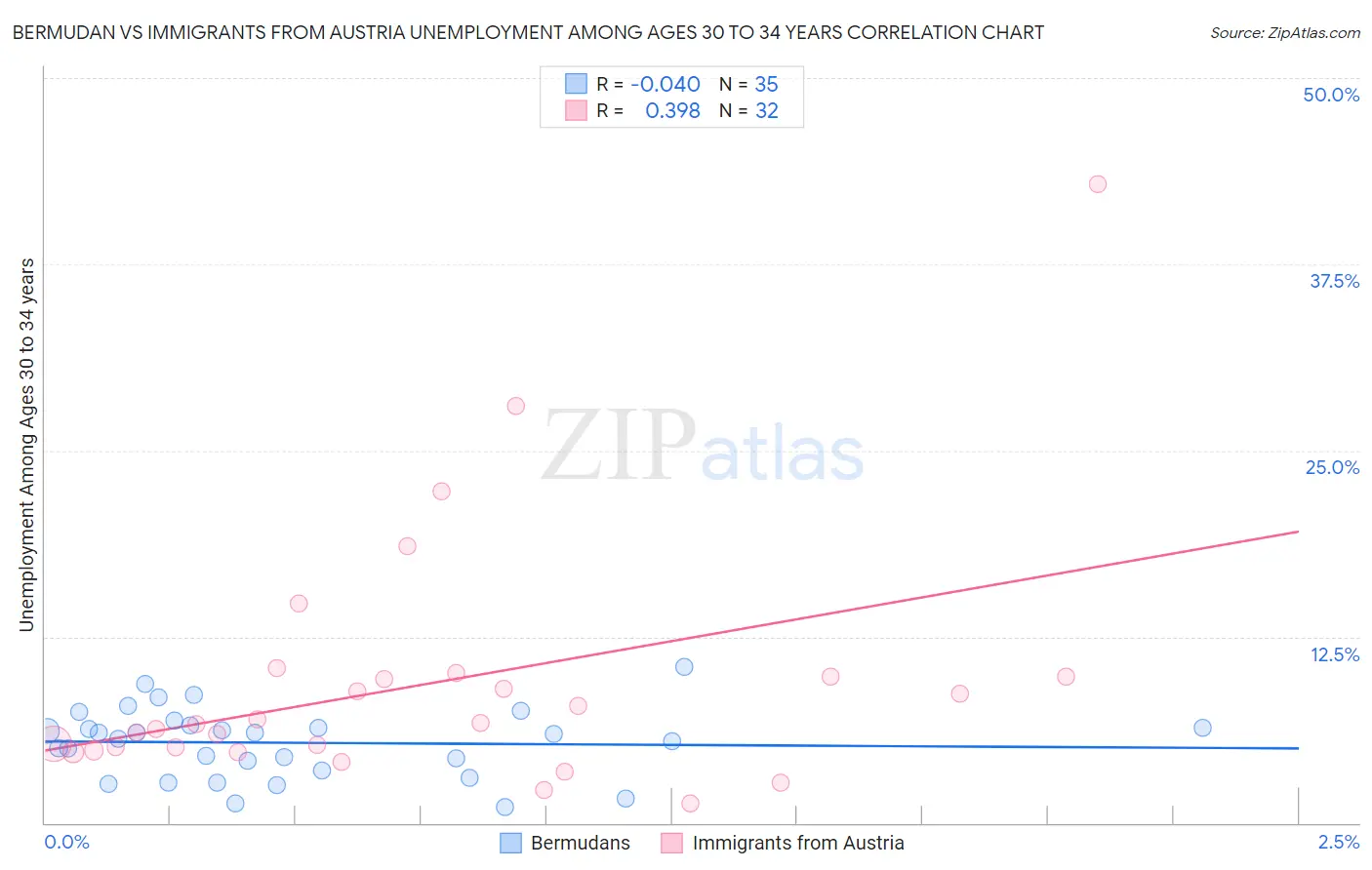 Bermudan vs Immigrants from Austria Unemployment Among Ages 30 to 34 years