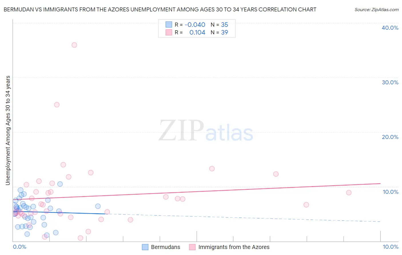 Bermudan vs Immigrants from the Azores Unemployment Among Ages 30 to 34 years