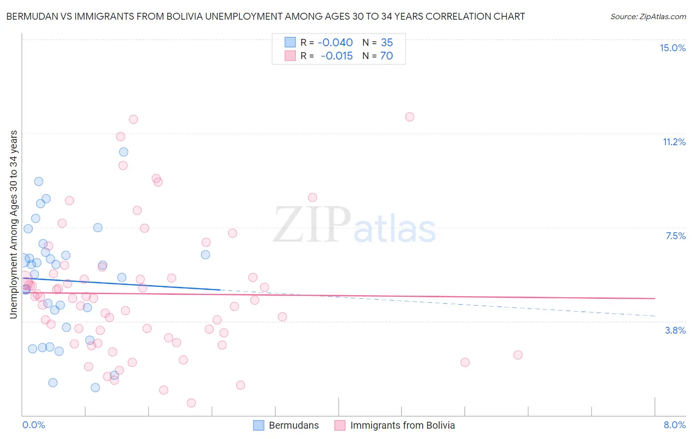 Bermudan vs Immigrants from Bolivia Unemployment Among Ages 30 to 34 years
