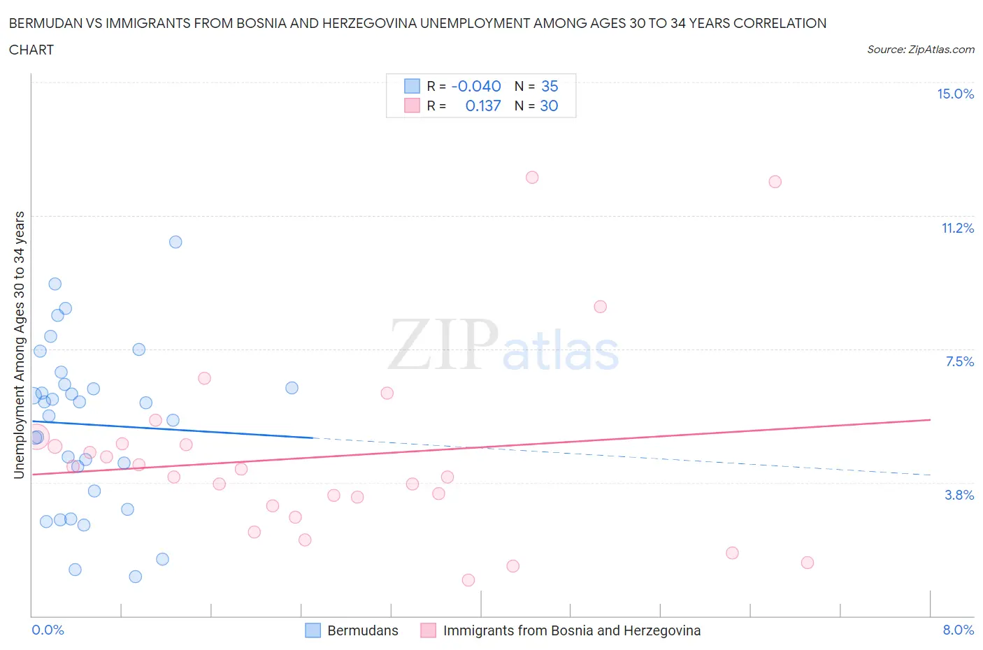 Bermudan vs Immigrants from Bosnia and Herzegovina Unemployment Among Ages 30 to 34 years