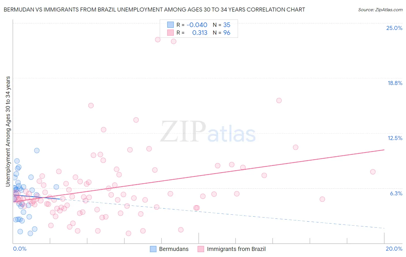 Bermudan vs Immigrants from Brazil Unemployment Among Ages 30 to 34 years