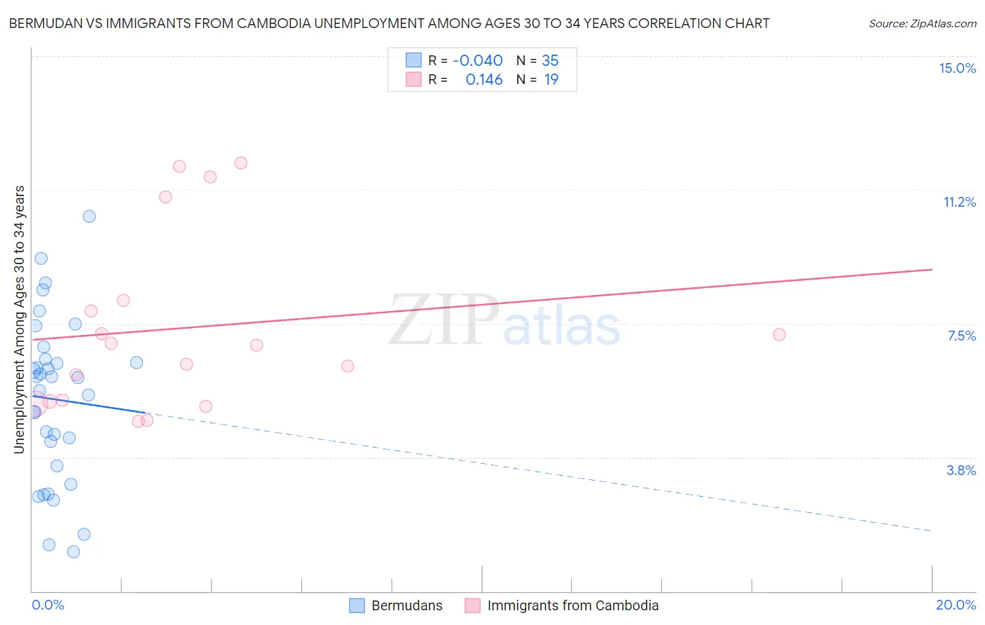 Bermudan vs Immigrants from Cambodia Unemployment Among Ages 30 to 34 years