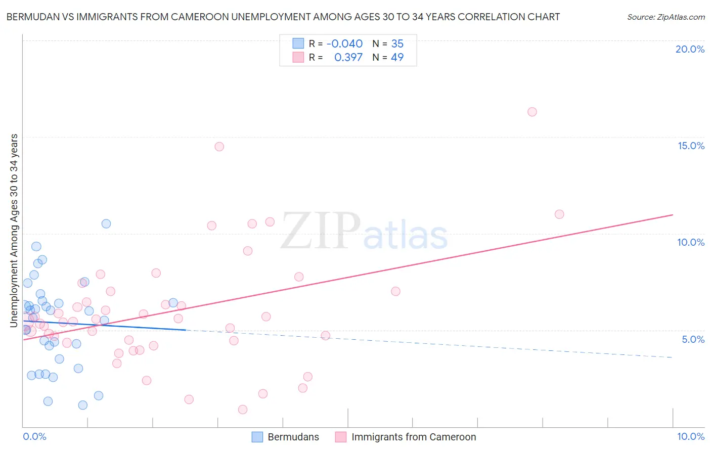 Bermudan vs Immigrants from Cameroon Unemployment Among Ages 30 to 34 years