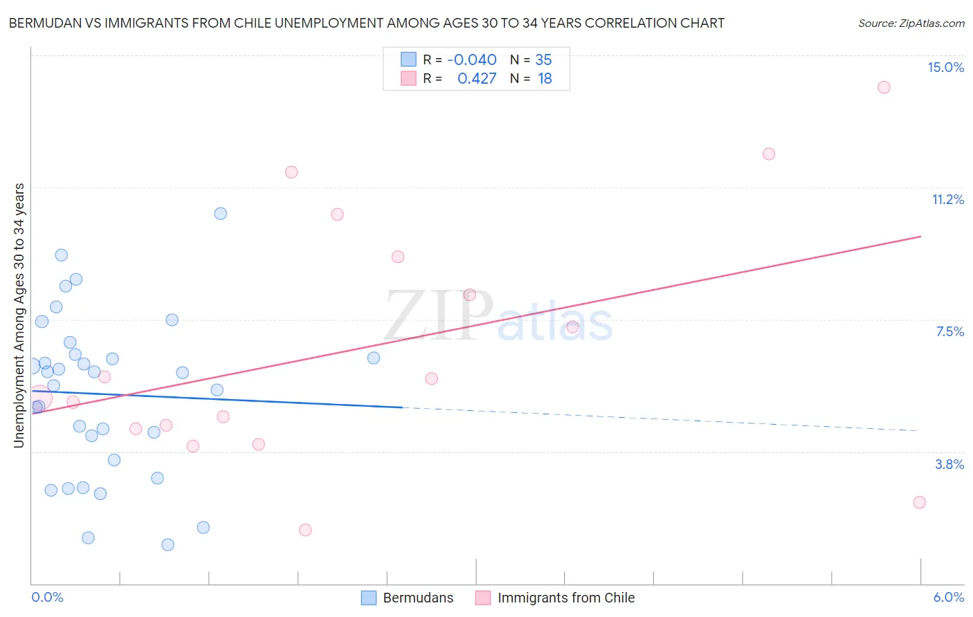 Bermudan vs Immigrants from Chile Unemployment Among Ages 30 to 34 years