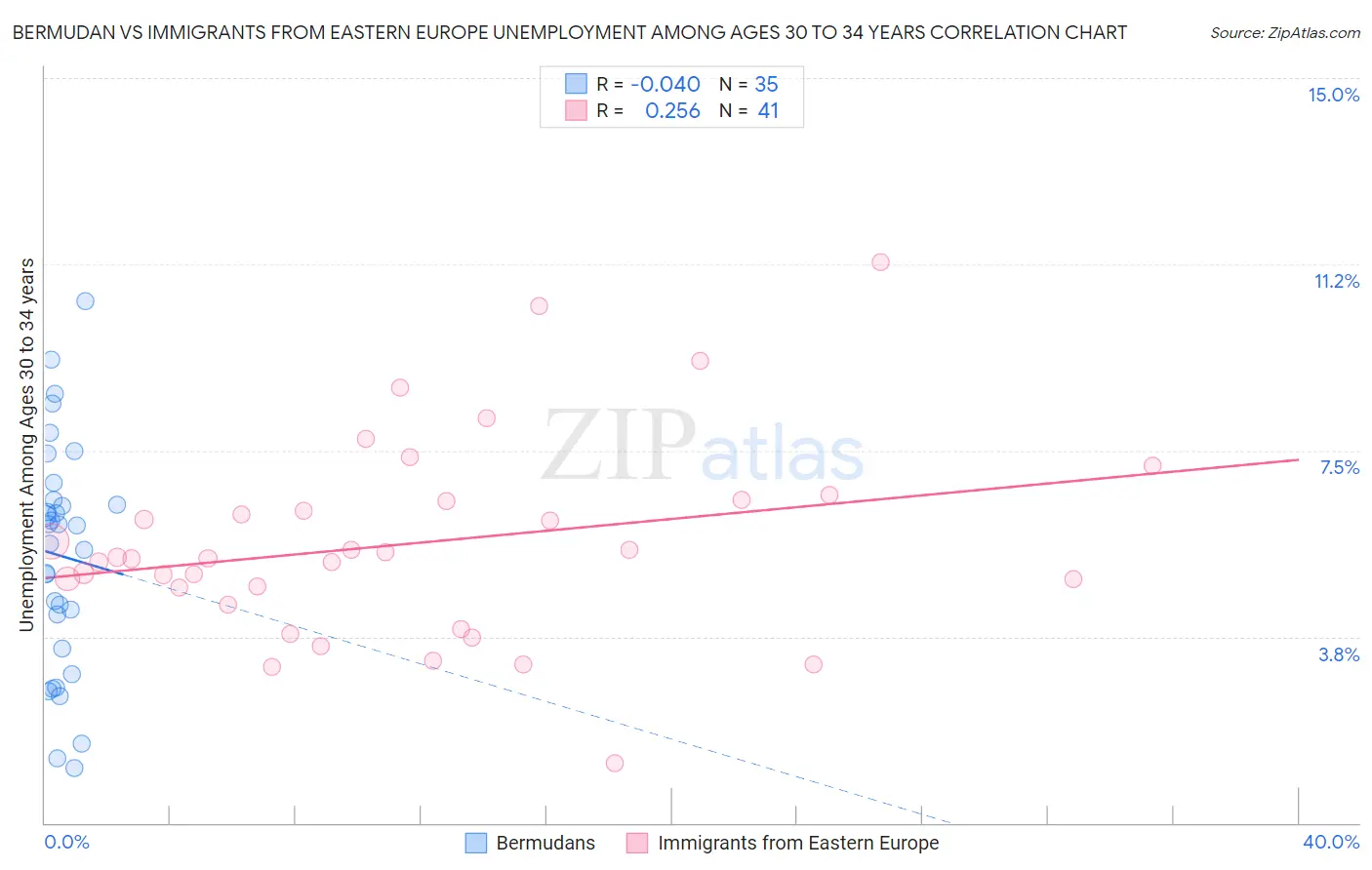 Bermudan vs Immigrants from Eastern Europe Unemployment Among Ages 30 to 34 years