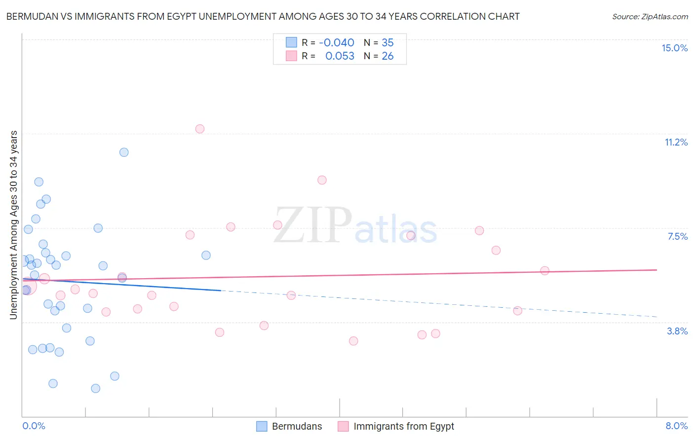 Bermudan vs Immigrants from Egypt Unemployment Among Ages 30 to 34 years