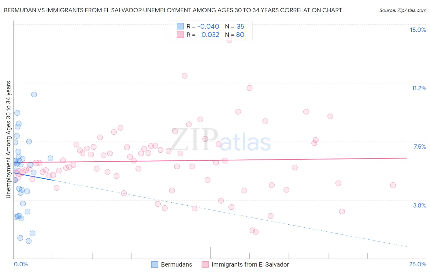 Bermudan vs Immigrants from El Salvador Unemployment Among Ages 30 to 34 years