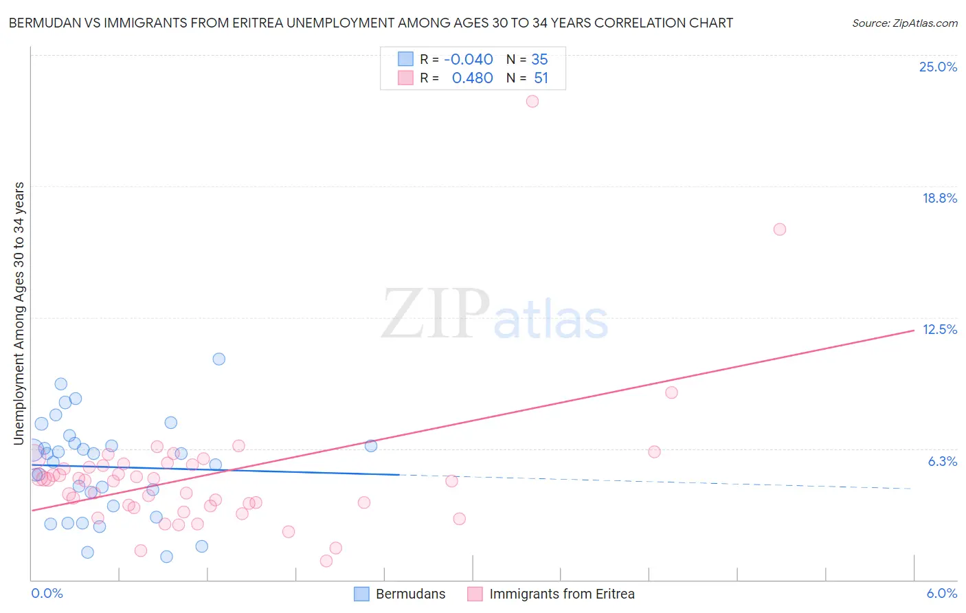 Bermudan vs Immigrants from Eritrea Unemployment Among Ages 30 to 34 years