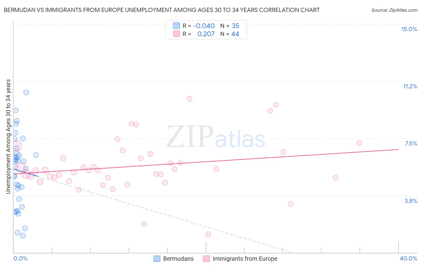 Bermudan vs Immigrants from Europe Unemployment Among Ages 30 to 34 years