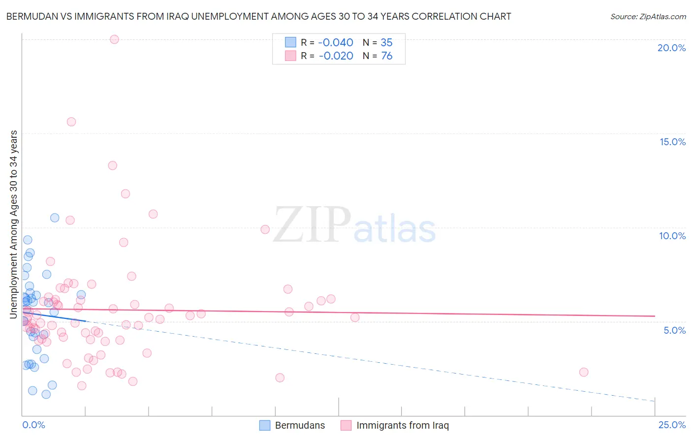 Bermudan vs Immigrants from Iraq Unemployment Among Ages 30 to 34 years