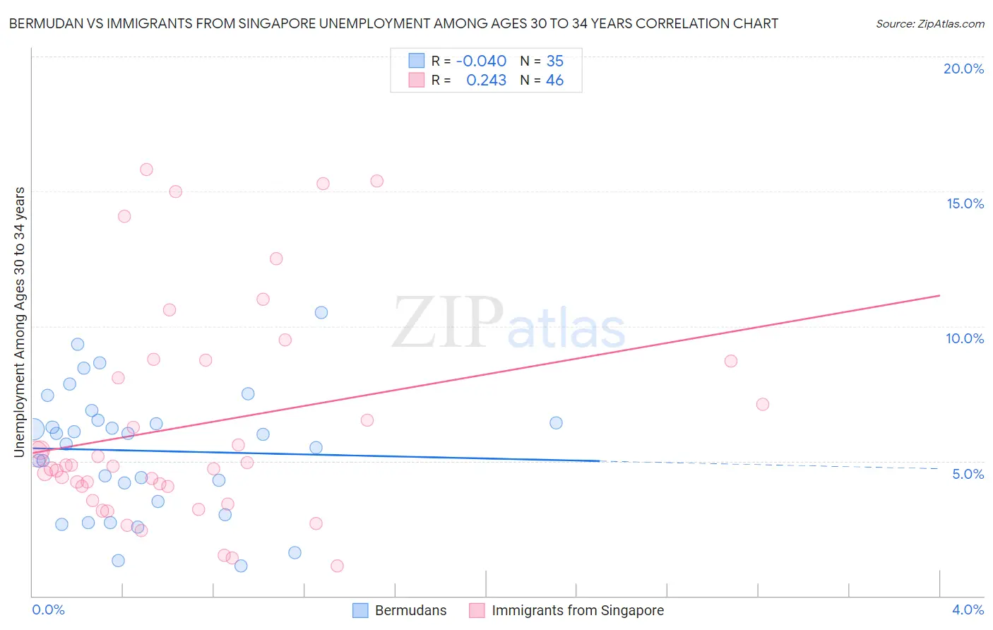 Bermudan vs Immigrants from Singapore Unemployment Among Ages 30 to 34 years