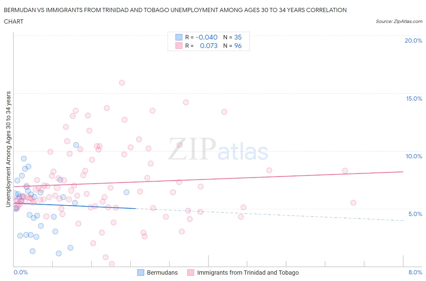 Bermudan vs Immigrants from Trinidad and Tobago Unemployment Among Ages 30 to 34 years