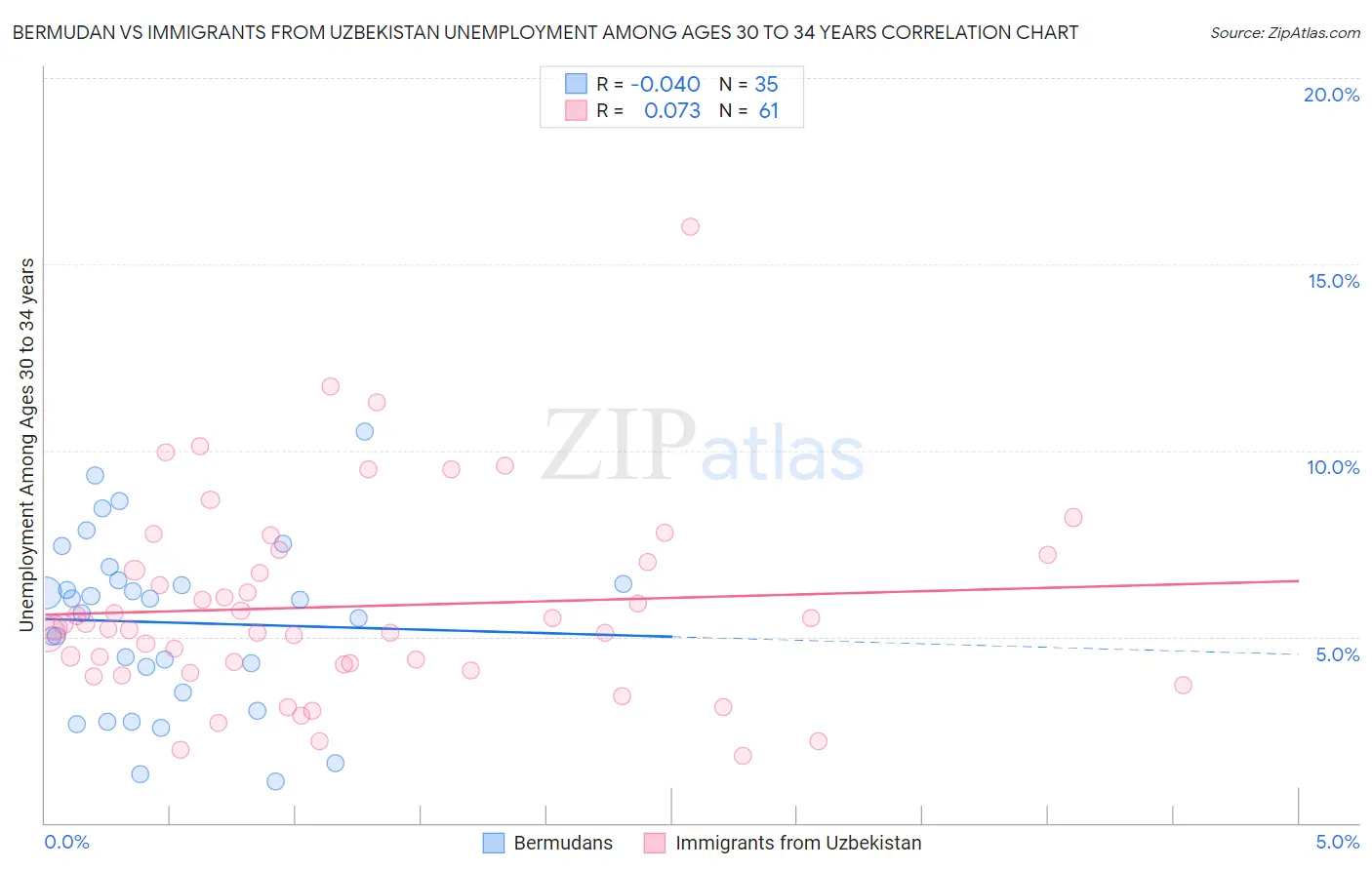 Bermudan vs Immigrants from Uzbekistan Unemployment Among Ages 30 to 34 years