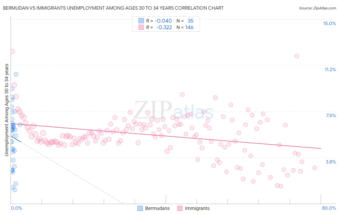 Bermudan vs Immigrants Unemployment Among Ages 30 to 34 years