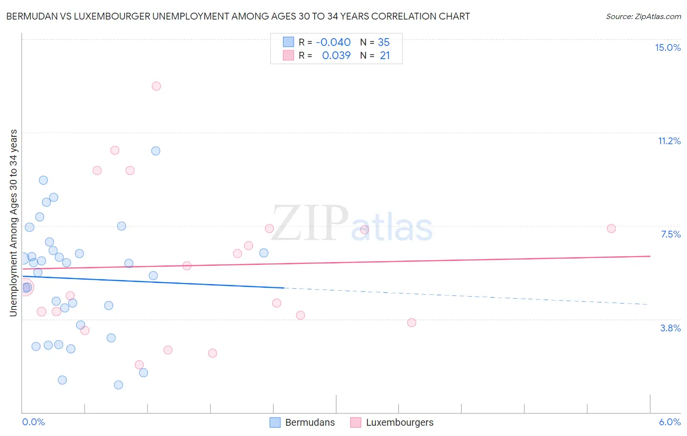 Bermudan vs Luxembourger Unemployment Among Ages 30 to 34 years