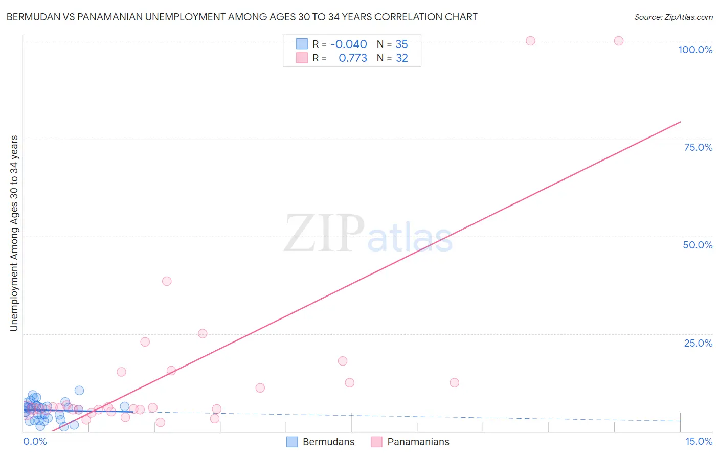 Bermudan vs Panamanian Unemployment Among Ages 30 to 34 years