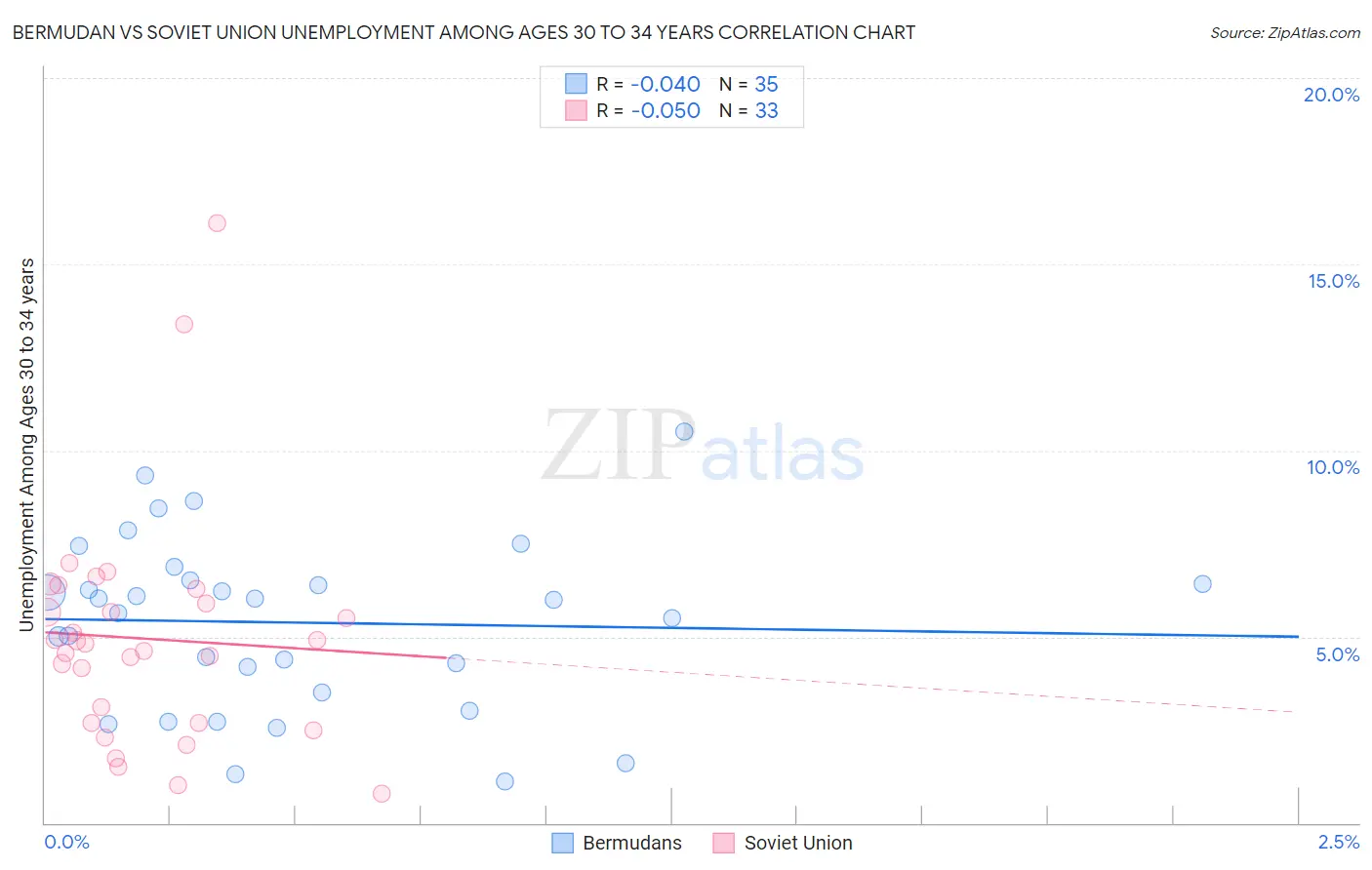 Bermudan vs Soviet Union Unemployment Among Ages 30 to 34 years