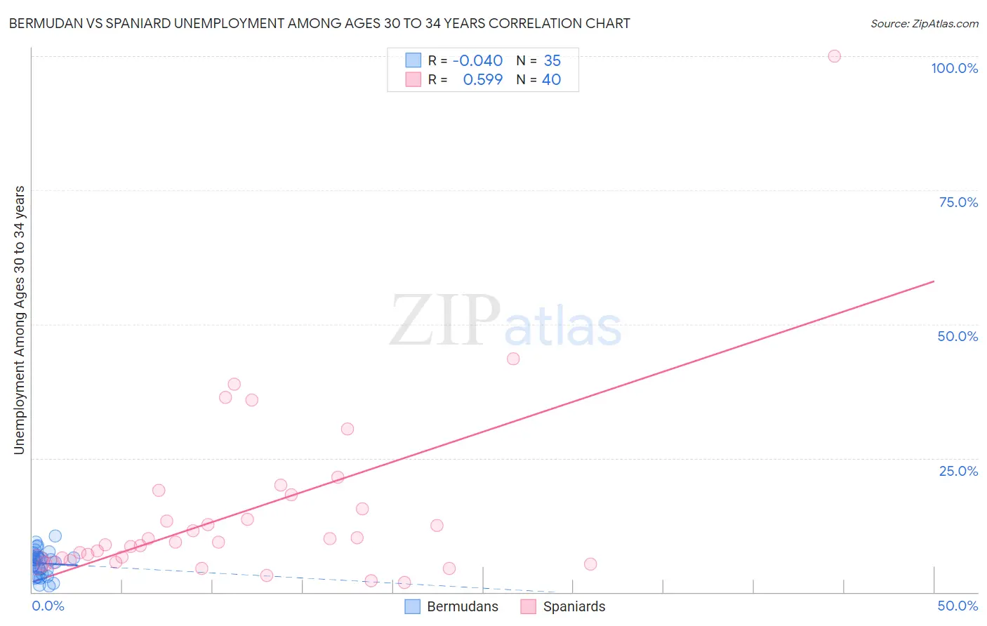 Bermudan vs Spaniard Unemployment Among Ages 30 to 34 years