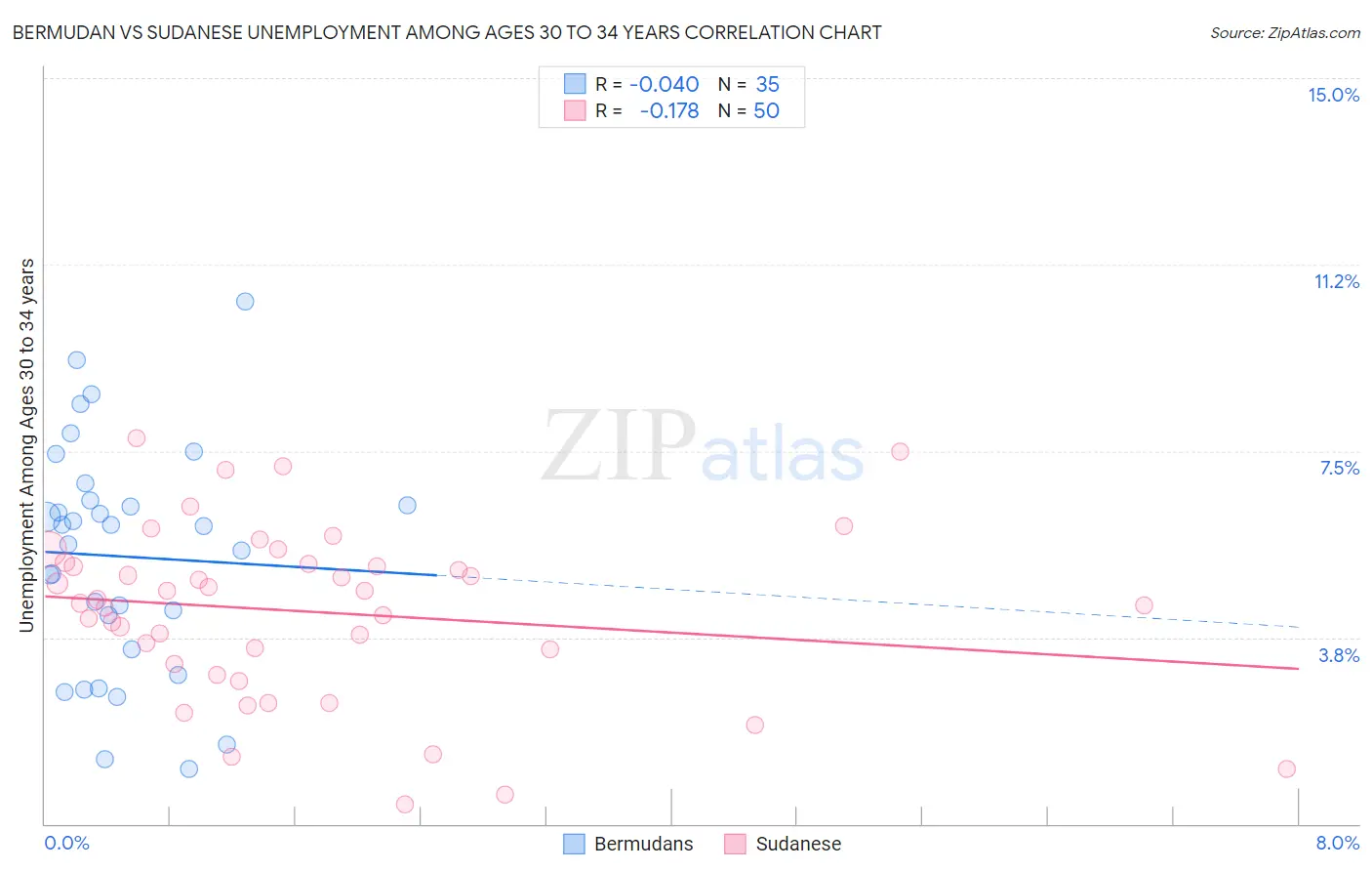 Bermudan vs Sudanese Unemployment Among Ages 30 to 34 years