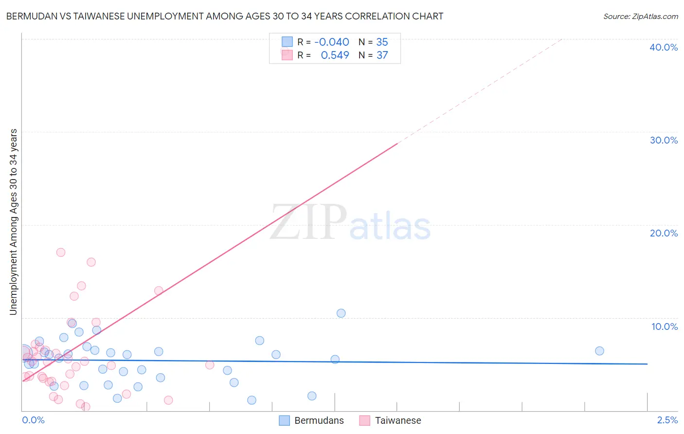 Bermudan vs Taiwanese Unemployment Among Ages 30 to 34 years