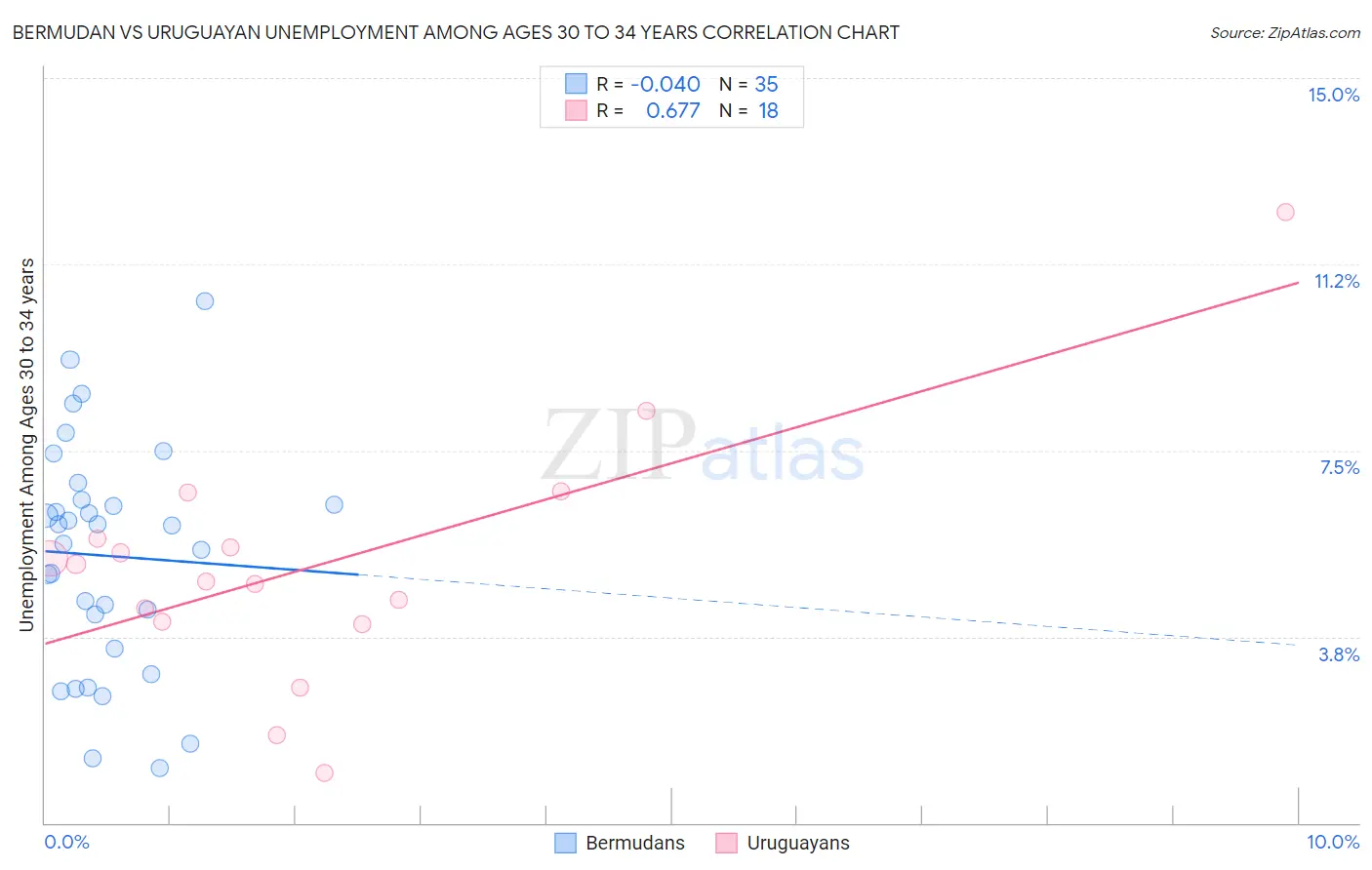 Bermudan vs Uruguayan Unemployment Among Ages 30 to 34 years