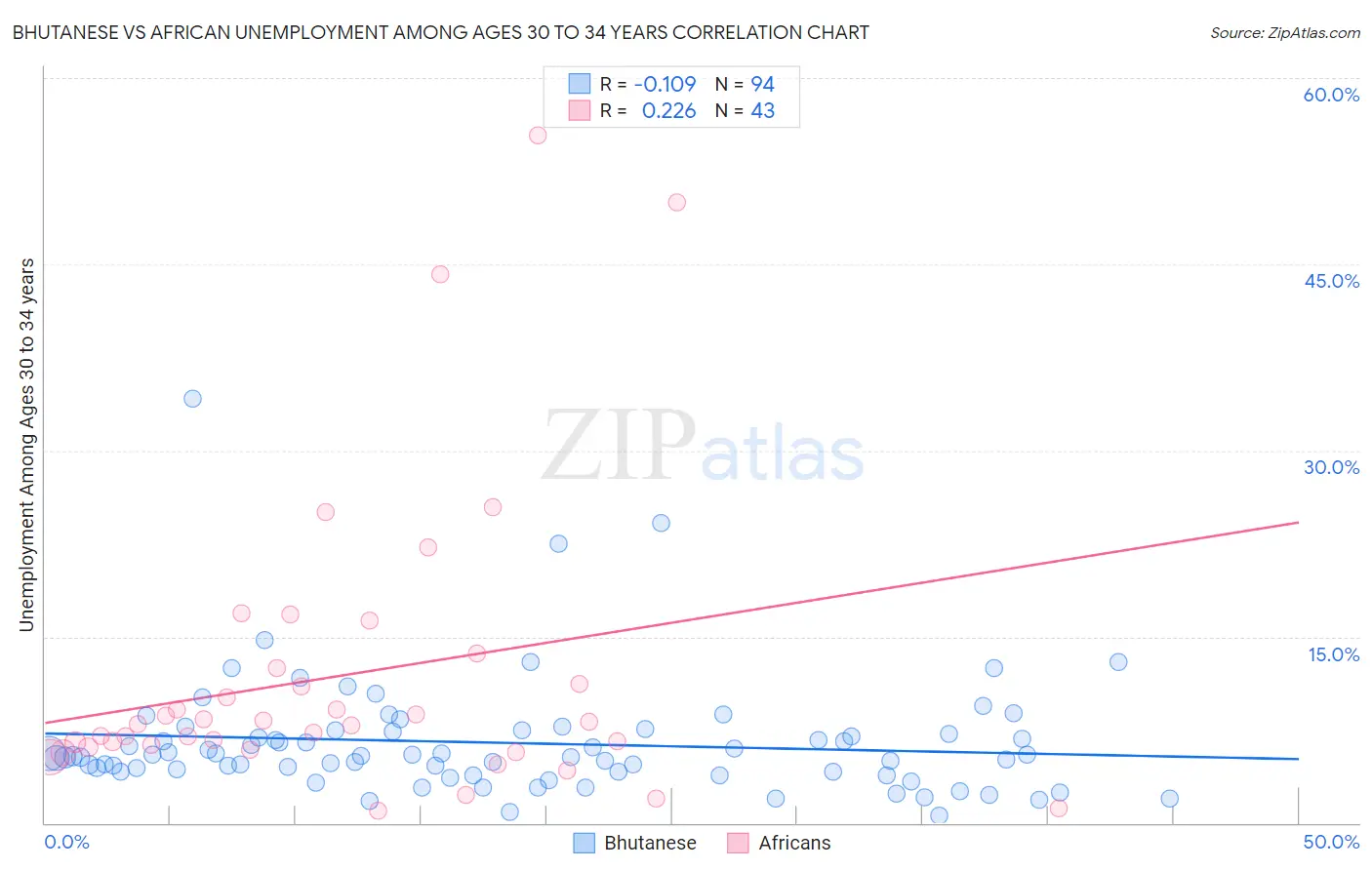 Bhutanese vs African Unemployment Among Ages 30 to 34 years