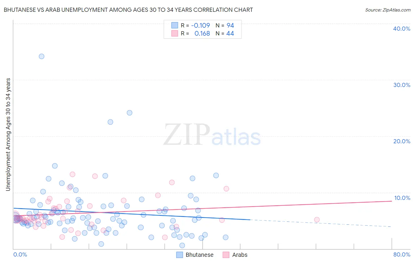 Bhutanese vs Arab Unemployment Among Ages 30 to 34 years