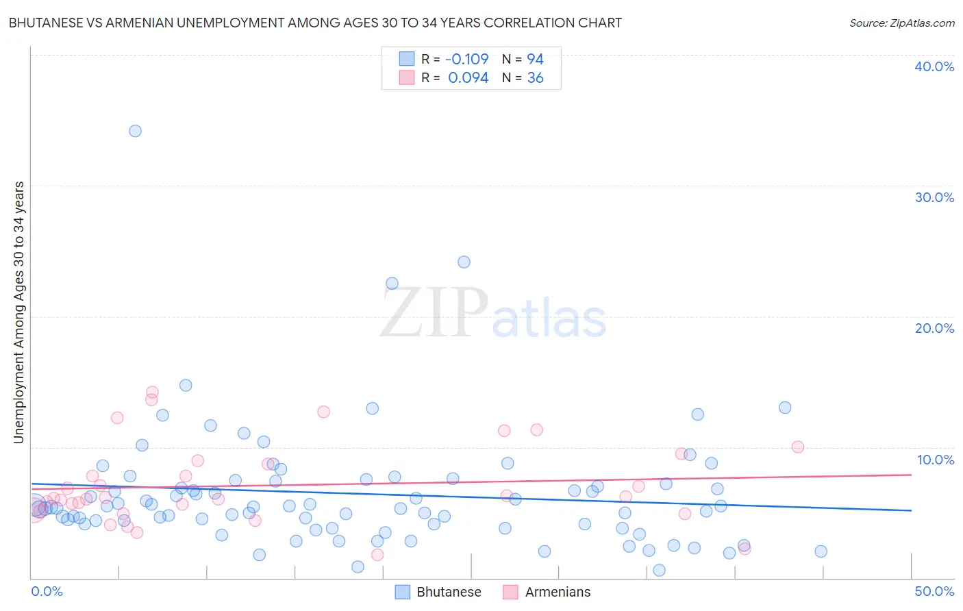 Bhutanese vs Armenian Unemployment Among Ages 30 to 34 years