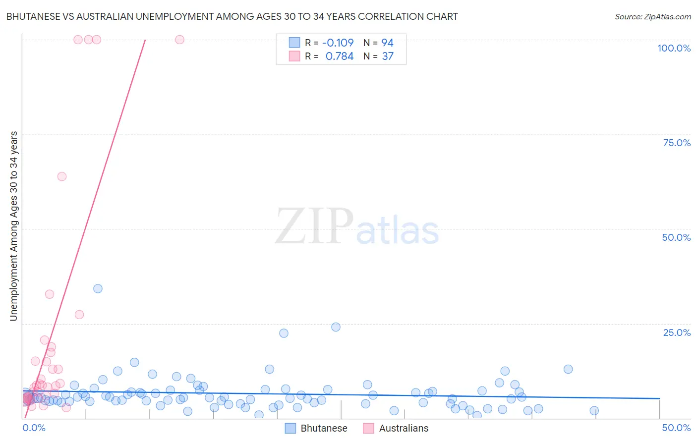 Bhutanese vs Australian Unemployment Among Ages 30 to 34 years