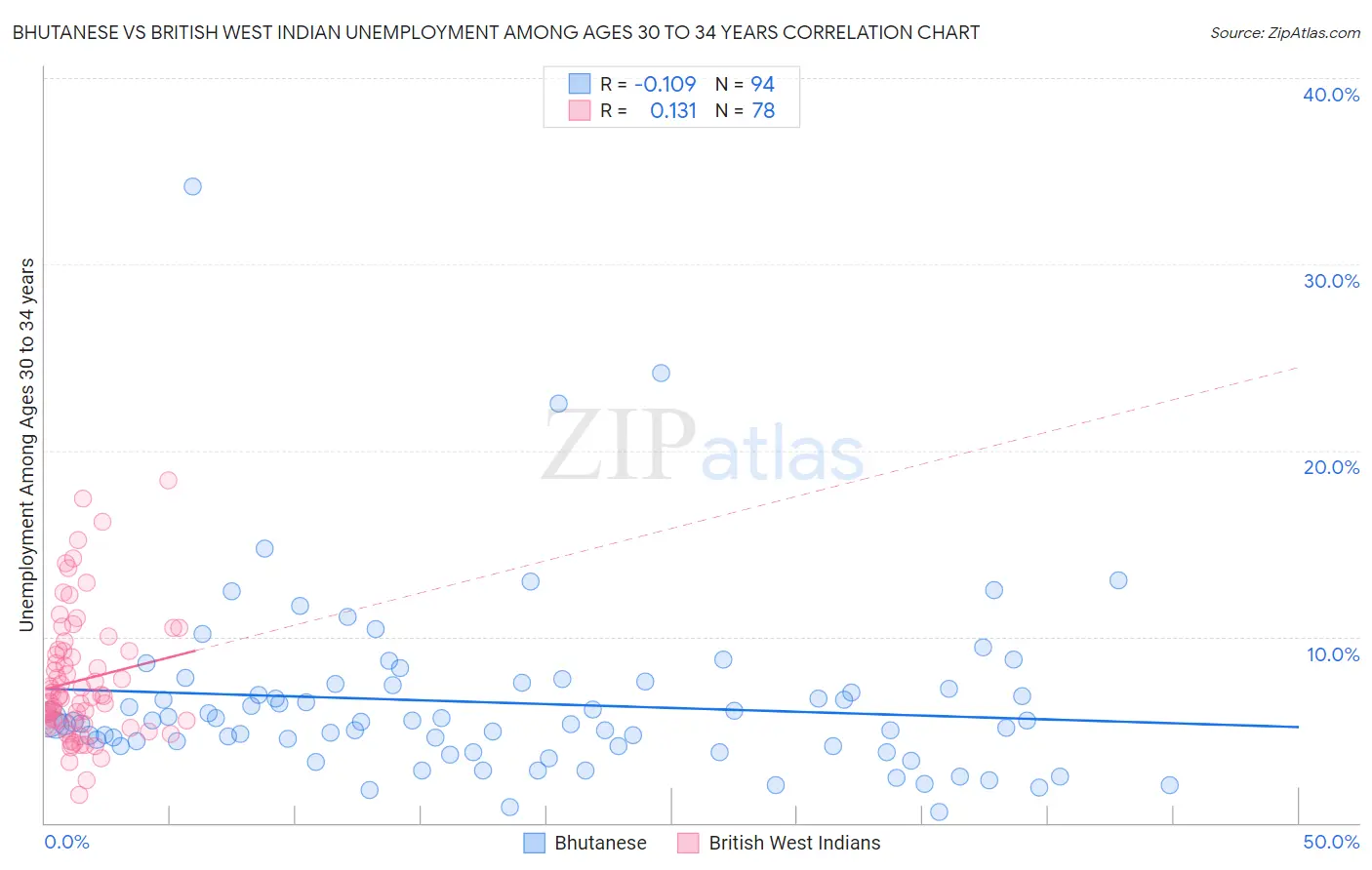 Bhutanese vs British West Indian Unemployment Among Ages 30 to 34 years