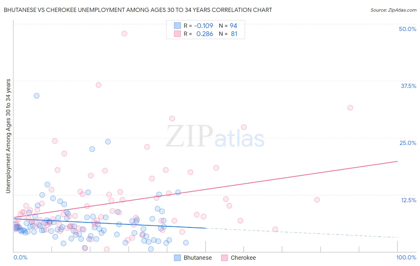 Bhutanese vs Cherokee Unemployment Among Ages 30 to 34 years