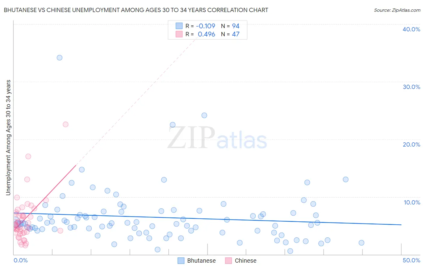 Bhutanese vs Chinese Unemployment Among Ages 30 to 34 years