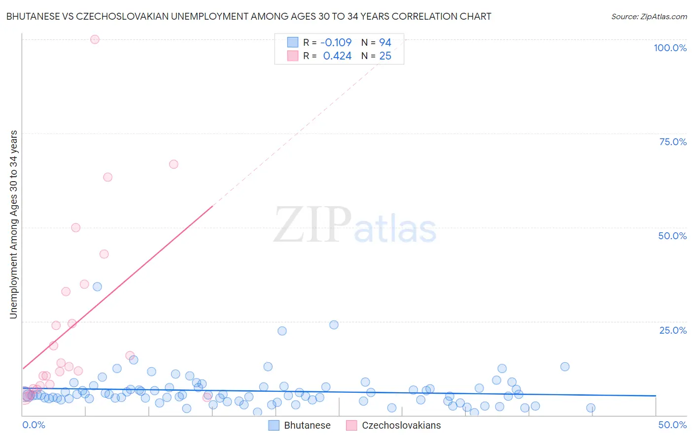 Bhutanese vs Czechoslovakian Unemployment Among Ages 30 to 34 years