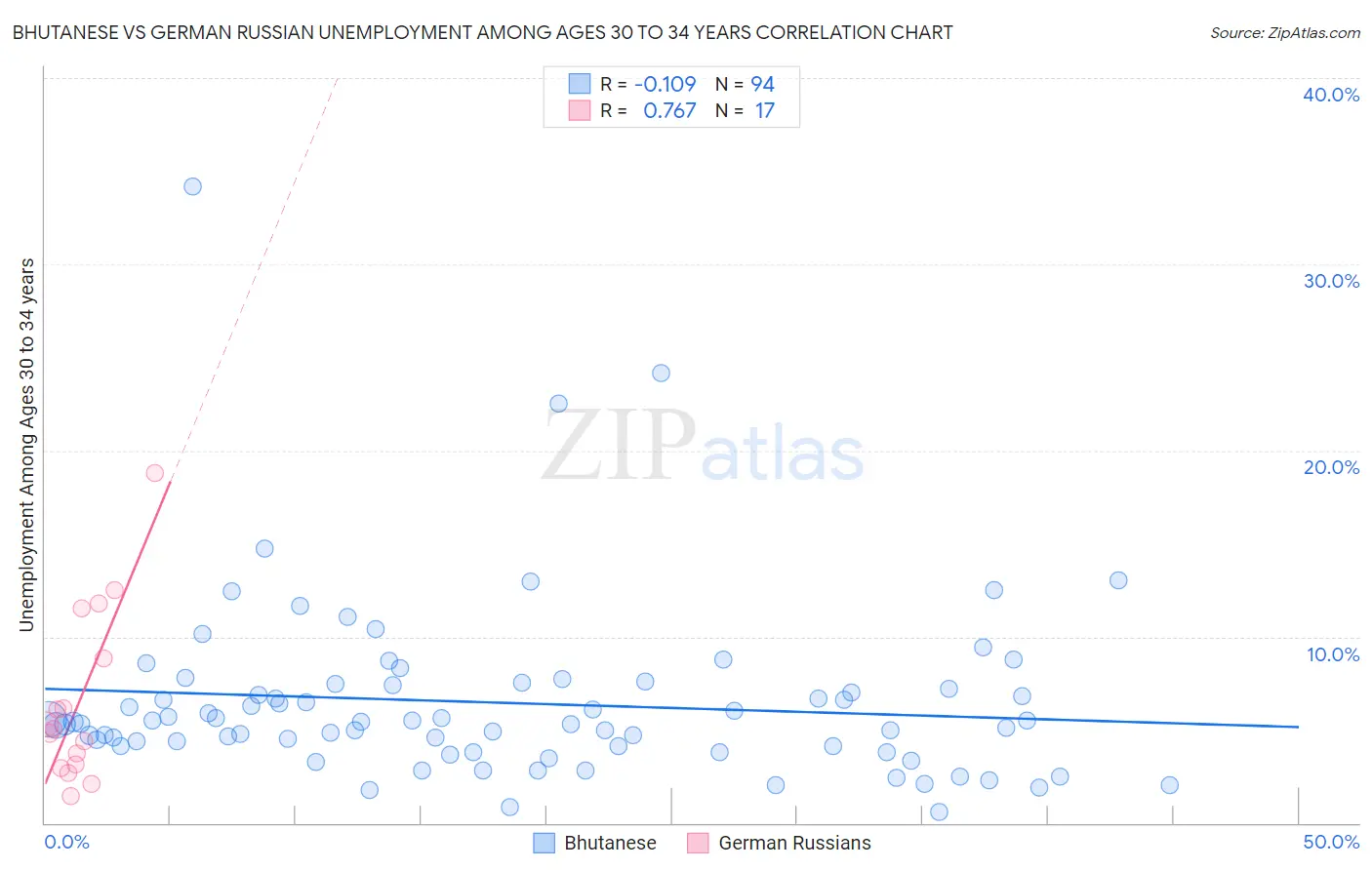 Bhutanese vs German Russian Unemployment Among Ages 30 to 34 years