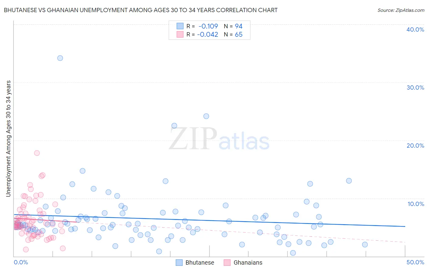 Bhutanese vs Ghanaian Unemployment Among Ages 30 to 34 years