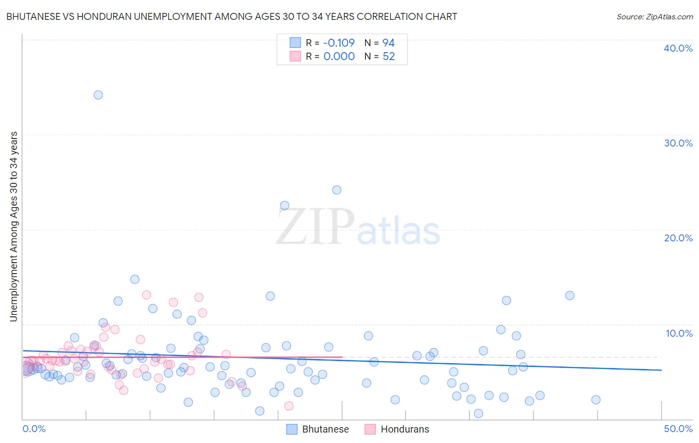 Bhutanese vs Honduran Unemployment Among Ages 30 to 34 years