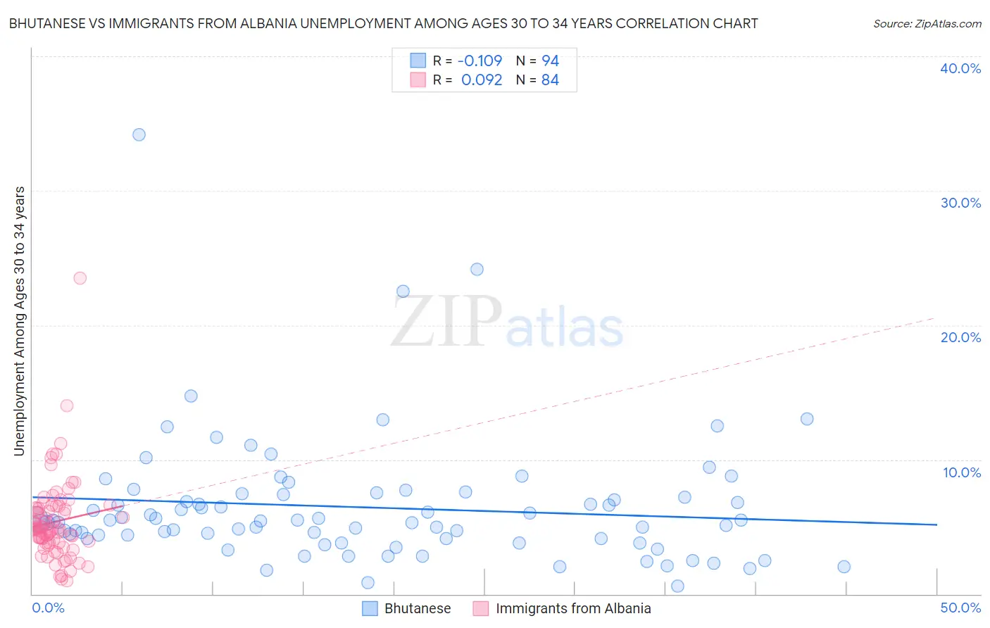 Bhutanese vs Immigrants from Albania Unemployment Among Ages 30 to 34 years