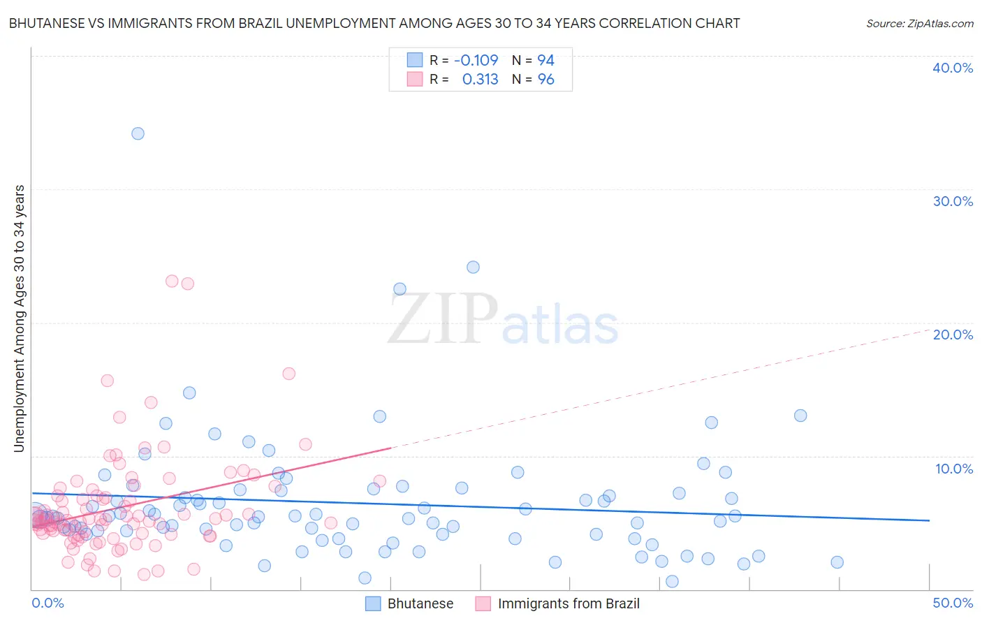 Bhutanese vs Immigrants from Brazil Unemployment Among Ages 30 to 34 years